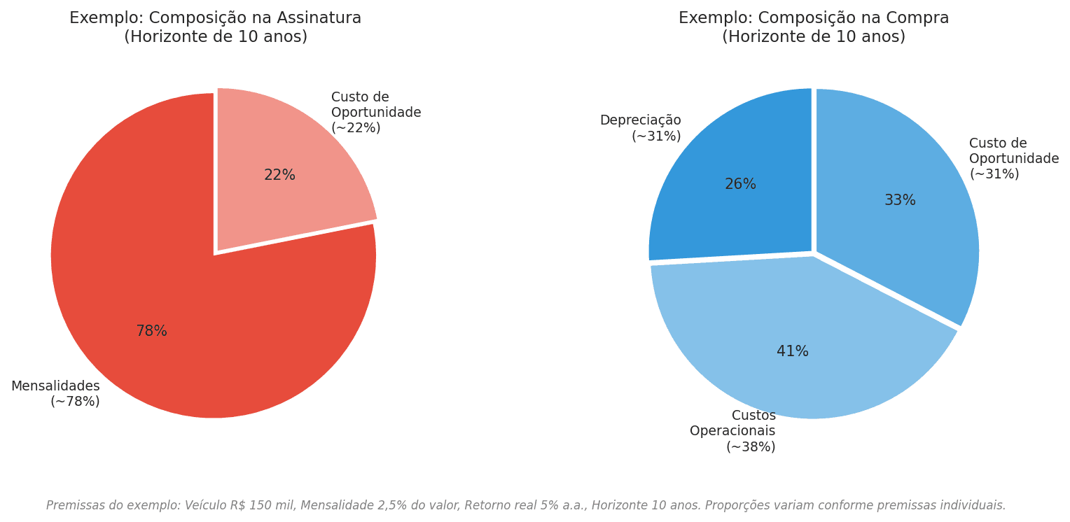 Exemplo de Composição do Consumo Patrimonial