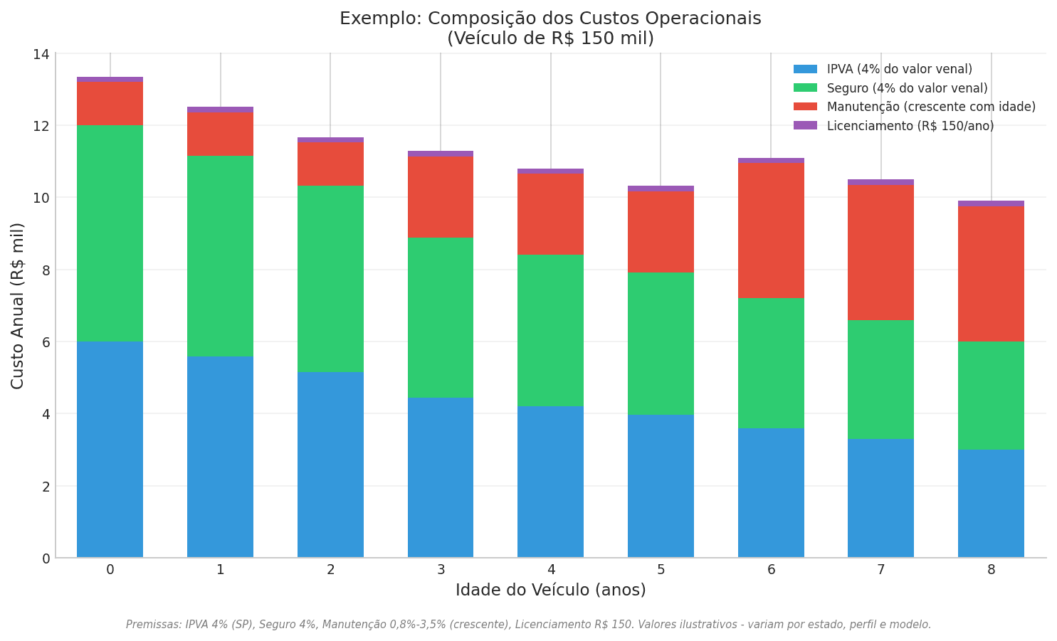 Exemplo de Composição dos Custos Operacionais por idade do veículo