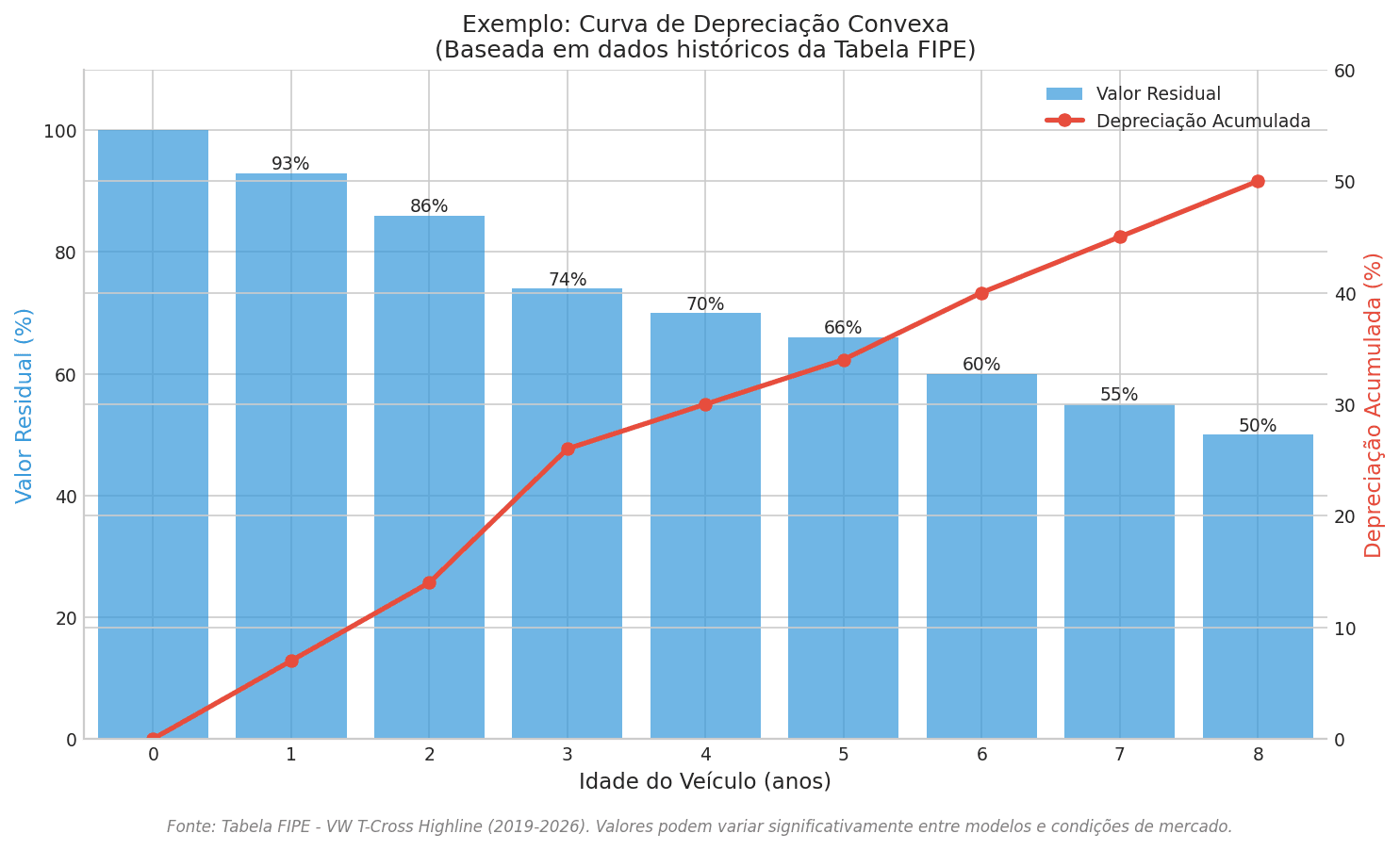 Exemplo de Curva de Depreciação Convexa baseada em dados FIPE